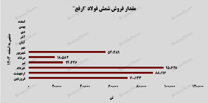 جهش ۲۲۰ درصدی درآمدی