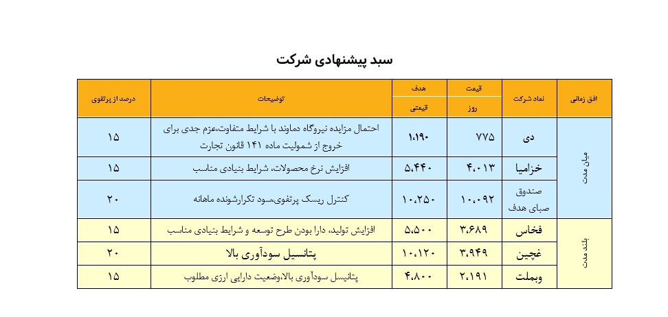 نگاهی به سبد پیشنهادی سبدگردان هدف - ۱۲ مهر ۱۴۰۳