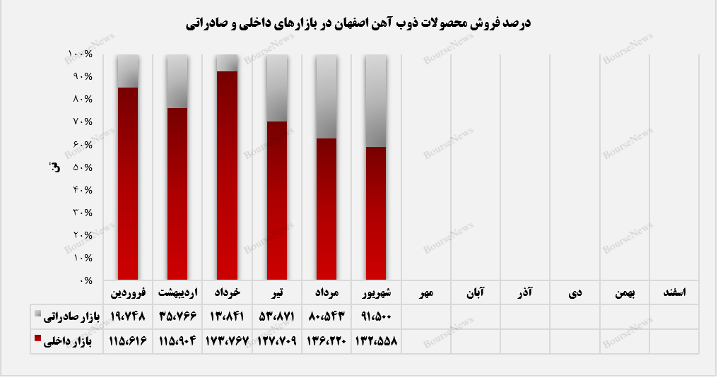 بازار خارجی ذوب آهن در حال ارتقا+بورس نیوز