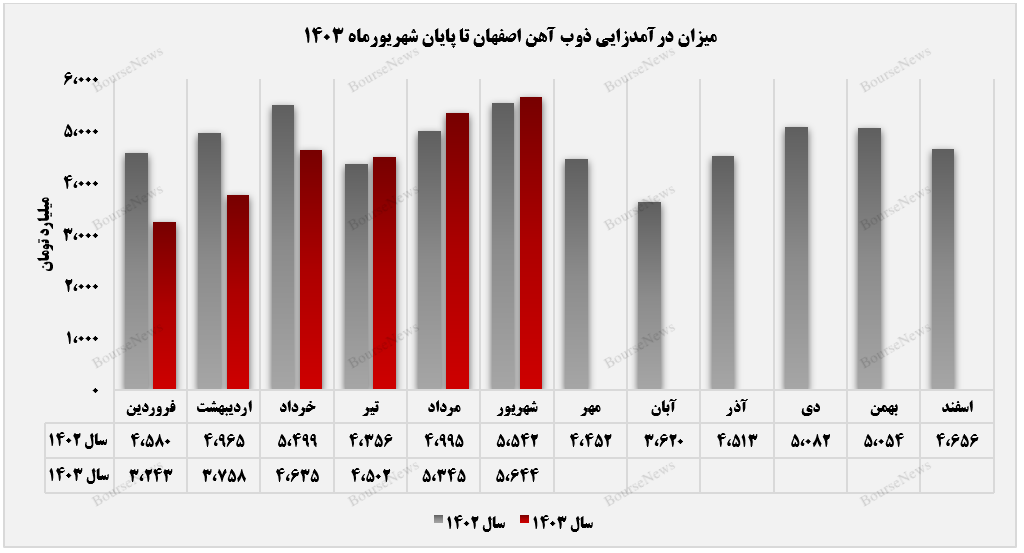 بازار خارجی ذوب آهن در حال ارتقا+بورس نیوز