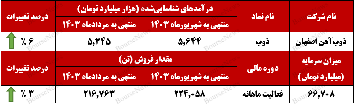 بازار خارجی ذوب آهن در حال ارتقا+بورس نیوز