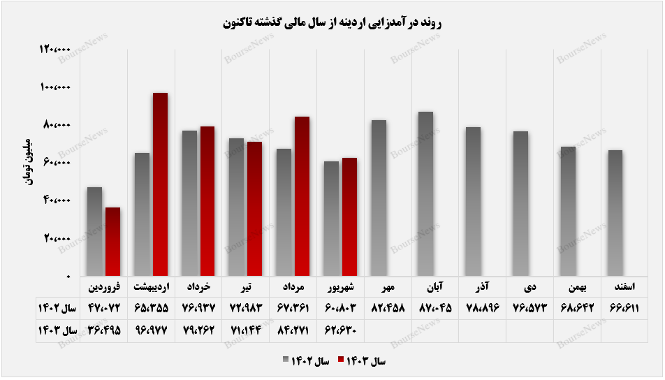 درآمدهای