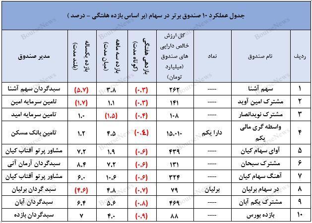 صندوق مختلط گارانتی و ثبت عملکردی بی نظیر  برای سرمایه گذاران کم ریسک