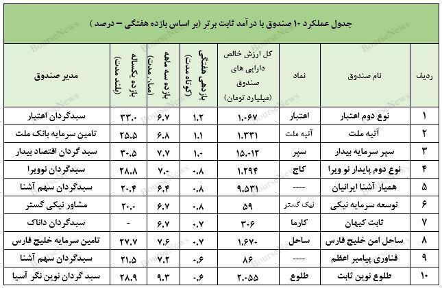 صندوق مختلط گارانتی و ثبت عملکردی بی نظیر  برای سرمایه گذاران کم ریسک