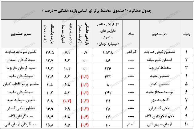 صندوق مختلط گارانتی و ثبت عملکردی بی نظیر  برای سرمایه گذاران کم ریسک