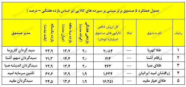 صندوق مختلط گارانتی و ثبت عملکردی بی نظیر  برای سرمایه گذاران کم ریسک