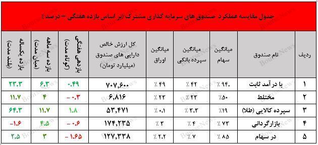 صندوق مختلط گارانتی و ثبت عملکردی بی نظیر  برای سرمایه گذاران کم ریسک