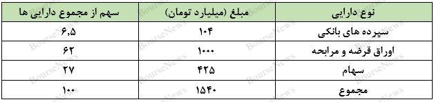 صندوق مختلط گارانتی و ثبت عملکردی بی نظیر  برای سرمایه گذاران کم ریسک