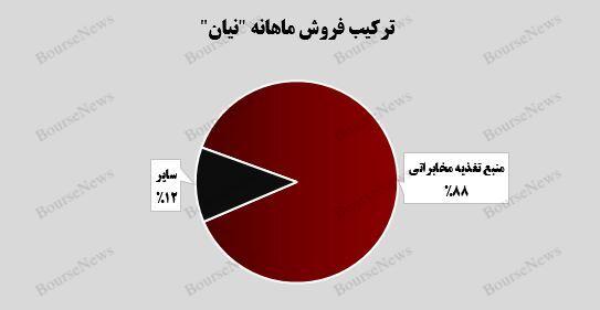 رکورد فروش