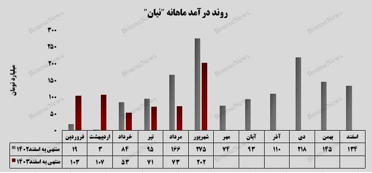 رکورد فروش