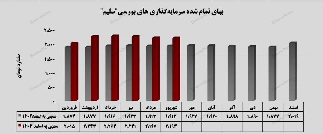 رشد ۲۱ درصدی بهای تمام شده سرمایه‌گذاری‌های بورسی