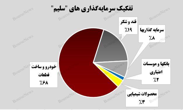 رشد ۲۱ درصدی بهای تمام شده سرمایه‌گذاری‌های بورسی