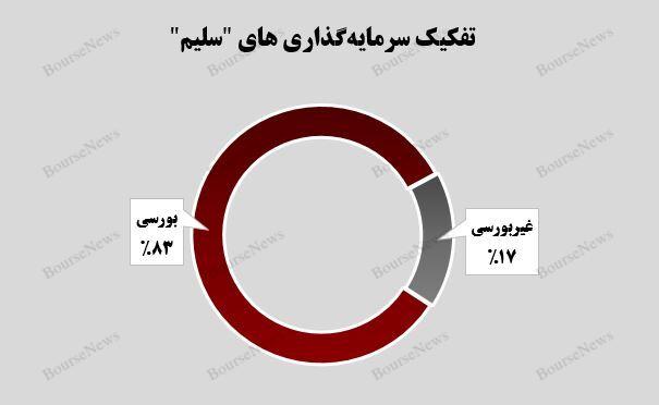 رشد ۲۱ درصدی بهای تمام شده سرمایه‌گذاری‌های بورسی