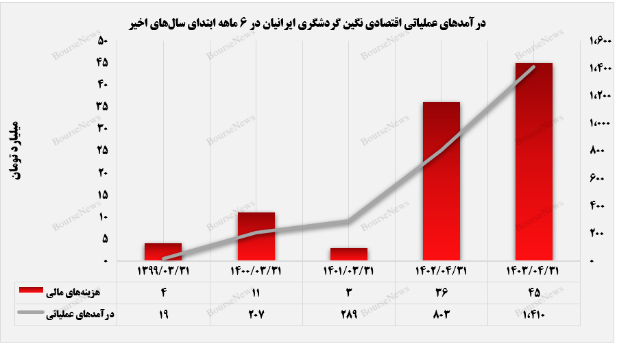 مسیر صعود سودسازی