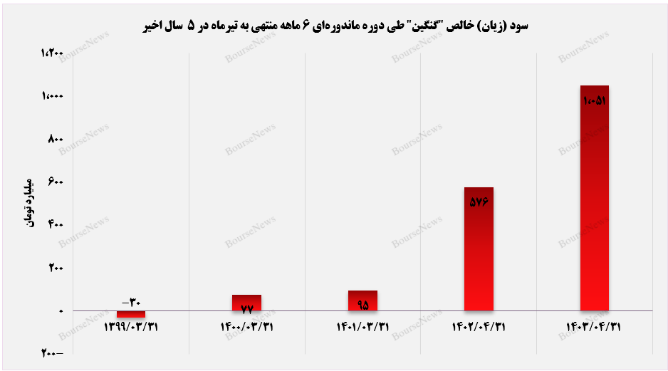 مسیر صعود سودسازی