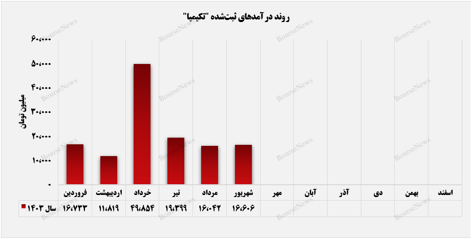 تکیمیا به میانگین درآمدی ۲۲ میلیارد تومان رسید+بورس نیوز