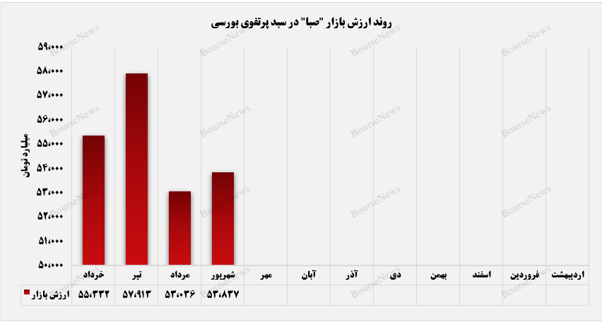 بیشترین ارزش بازار صبا در بخش استخراج کانه‌های فلزی رقم خورد+بورس نیوز