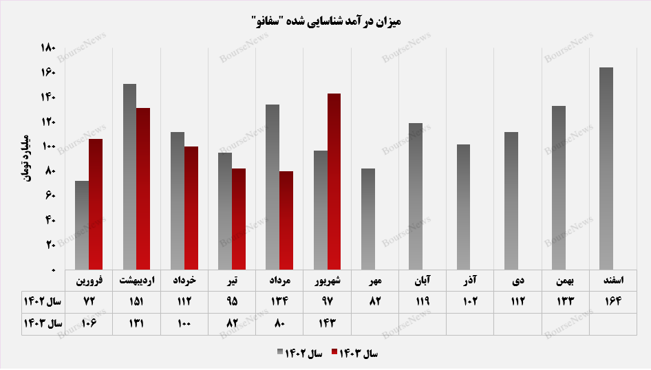 پایان خوش تابستان برای