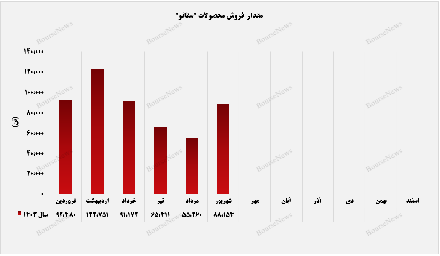 پایان خوش تابستان برای