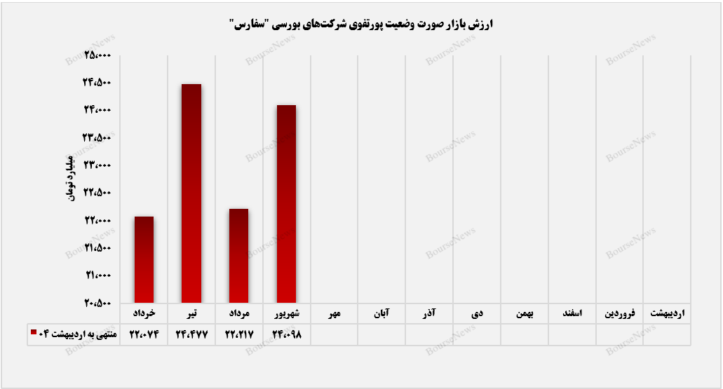 رفت و آمدهای ارزش بازار