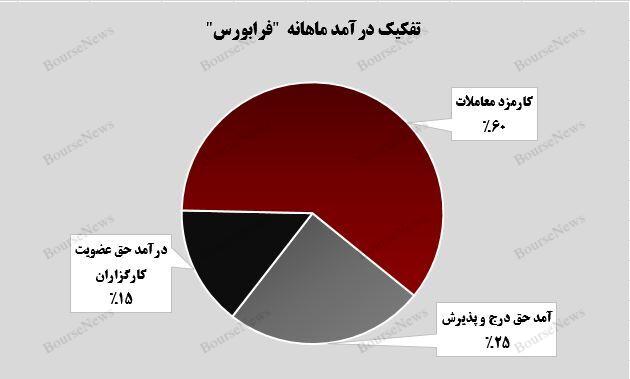 رشد ۶۵ درصدی