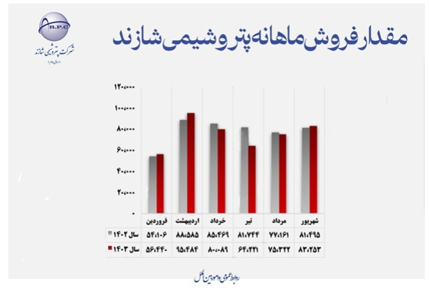 شاراک در نیمه اول سال چه عملکردی داشت؟ جدیدترین رکورد های فروش پتروشیمی شازند/16 مهر ساعت 17