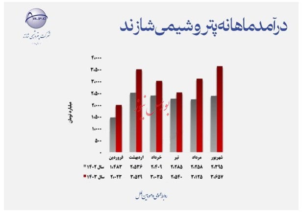 شاراک در نیمه اول سال چه عملکردی داشت؟ جدیدترین رکورد های فروش پتروشیمی شازند/16 مهر ساعت 17