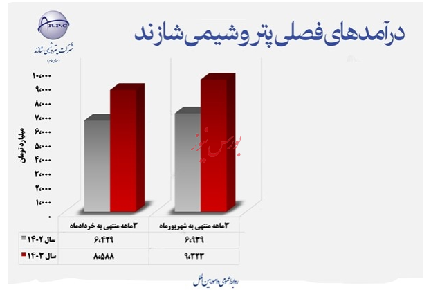 شاراک در نیمه اول سال چه عملکردی داشت؟ جدیدترین رکورد های فروش پتروشیمی شازند/16 مهر ساعت 17