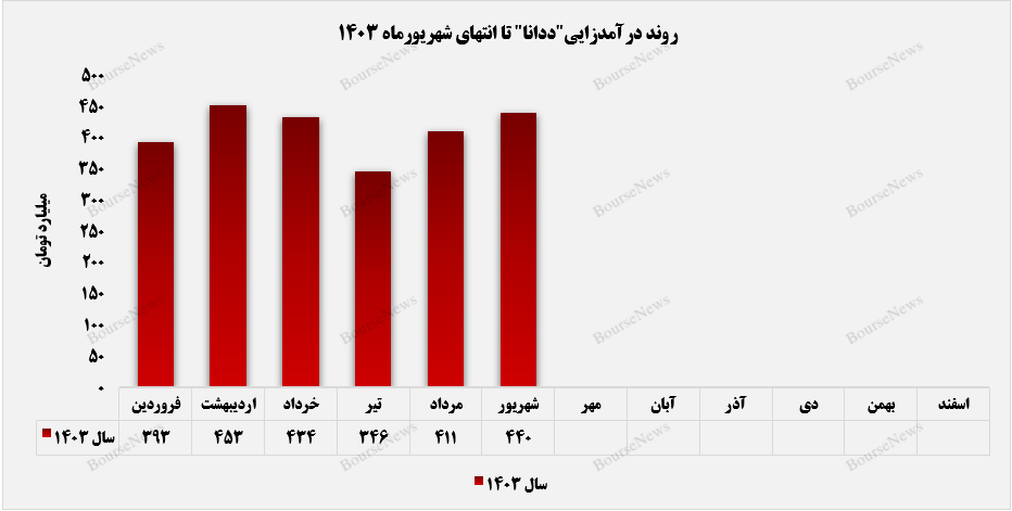 حرکت صعودی