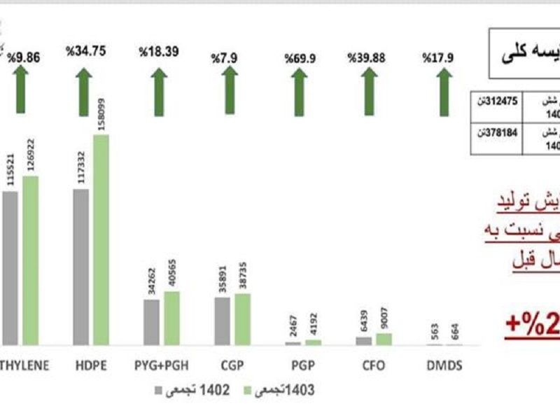 8 مهر ساعت 17/نمودار مقایسه ای تولید در سال ۱۴۰۳ نسبت به ۱۴۰۲