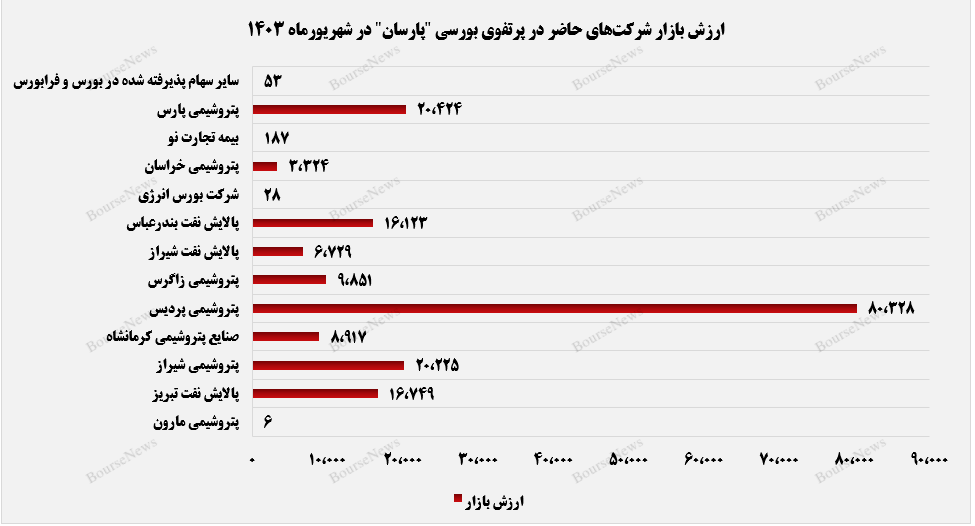 پتروشیمی پردیس پرچمدار ارزش بازار