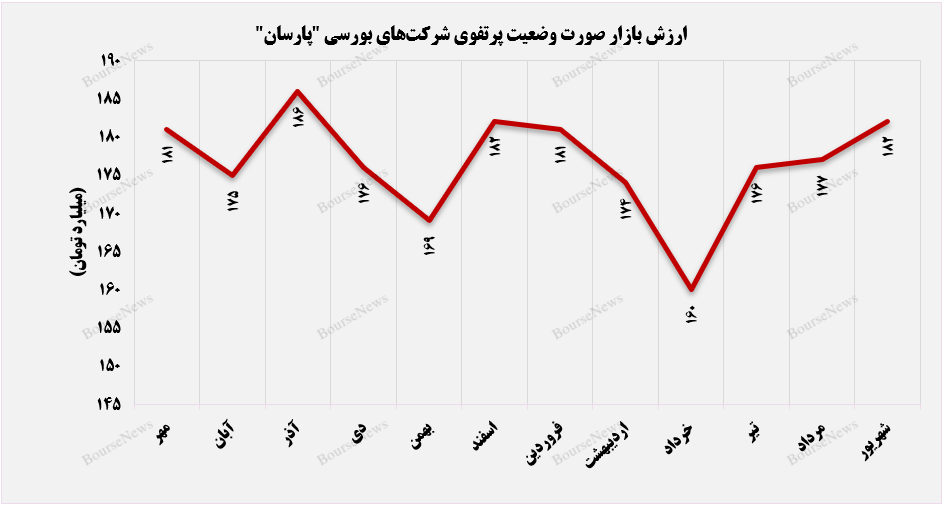 پتروشیمی پردیس پرچمدار ارزش بازار