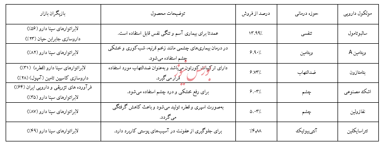 گزارش تحلیل شرکت لابراتوارهای سینا دارو (دسینا)