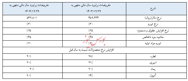 گزارش تحلیل شرکت لابراتوارهای سینا دارو (دسینا)