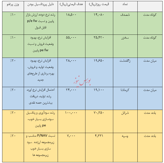 معرفی سبد پیشنهادی شرکت سبدگردان