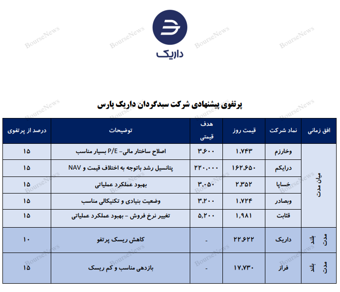 معرفی سبد پیشنهادی شرکت سبدگردان