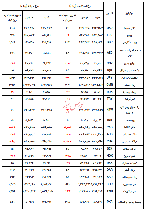 قیمت دلار و یورو افزایشی است + جدول تغییرات نرخ تمام ارزها