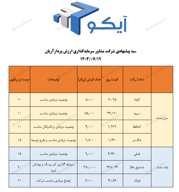 معرفی سبد پیشنهادی منتشر نشود