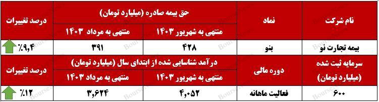 بیمه درمان، بیشترین سهم از حق بیمه صادره