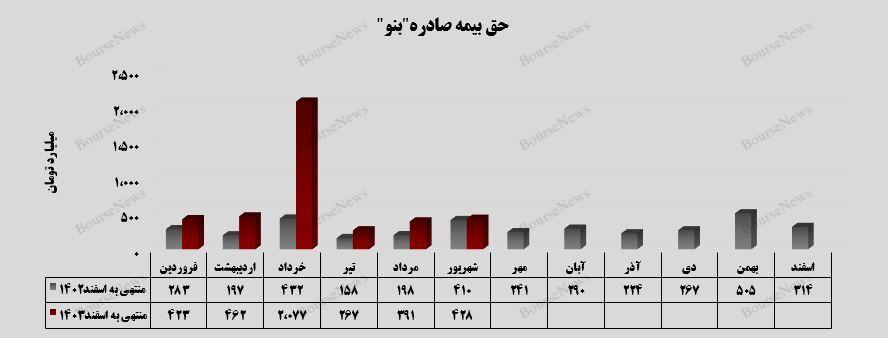 بیمه درمان، بیشترین سهم از حق بیمه صادره