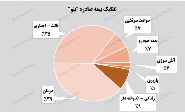 بیمه درمان، بیشترین سهم از حق بیمه صادره