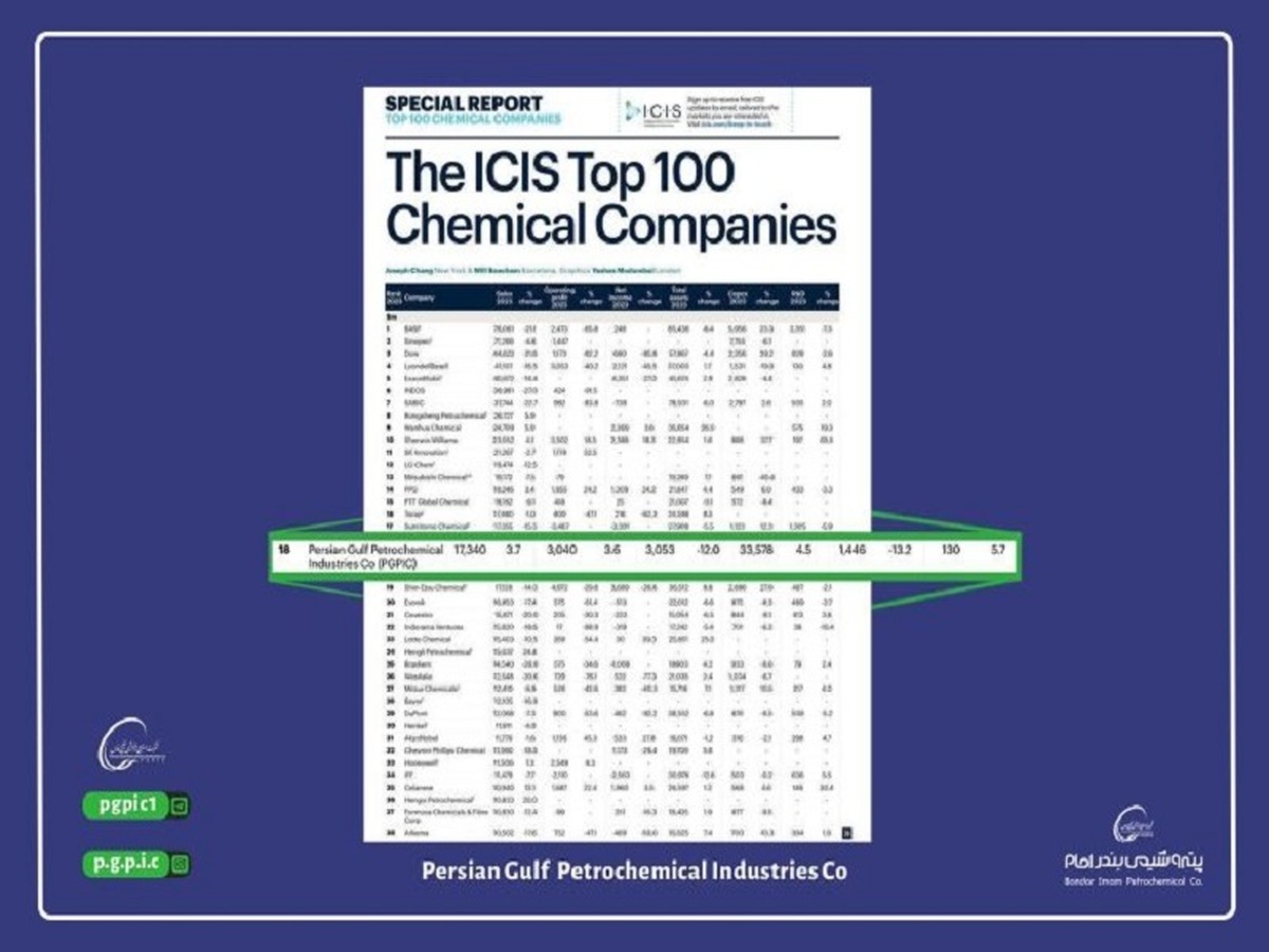 درخشش بی‌سابقه هلدینگ خلیج‌فارس در میان غول‌های پتروشیمی جهان