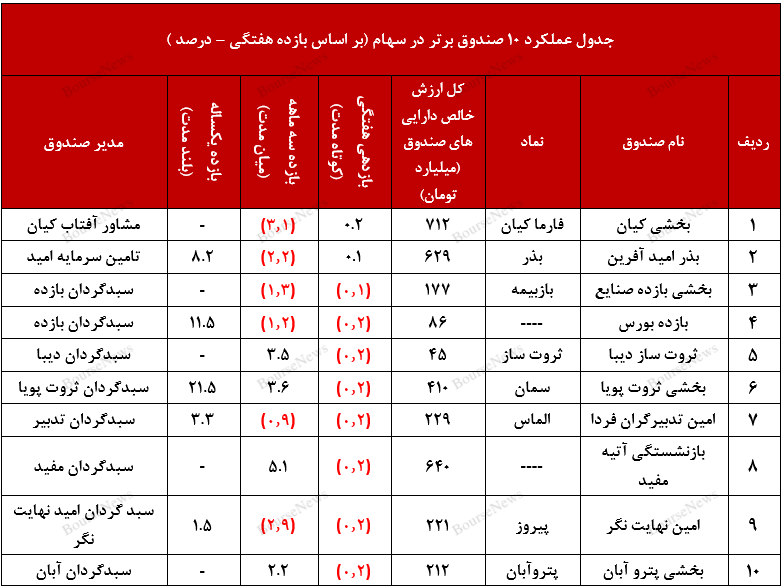 صندوق در سهام برلیان، صندوقی نوپا و مطمئن 