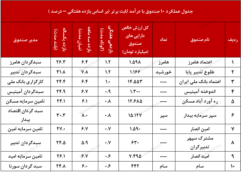 صندوق در سهام برلیان، صندوقی نوپا و مطمئن 