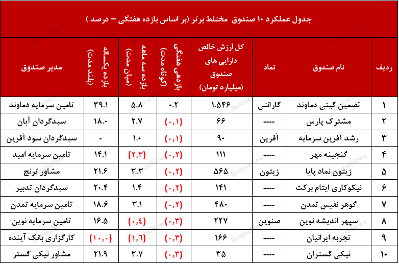 صندوق در سهام برلیان، صندوقی نوپا و مطمئن 