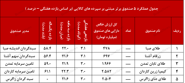 صندوق در سهام برلیان، صندوقی نوپا و مطمئن 