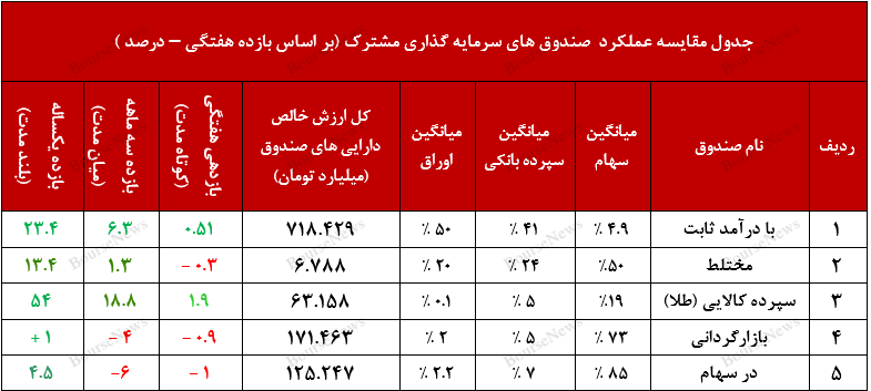 صندوق در سهام برلیان، صندوقی نوپا و مطمئن 