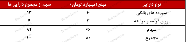 صندوق در سهام برلیان، صندوقی نوپا و مطمئن 