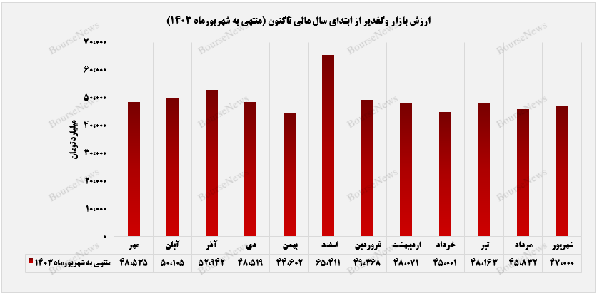 کسب ارزش بازار ۴۷ همتی توسط وکغدیر+بورس نیوز