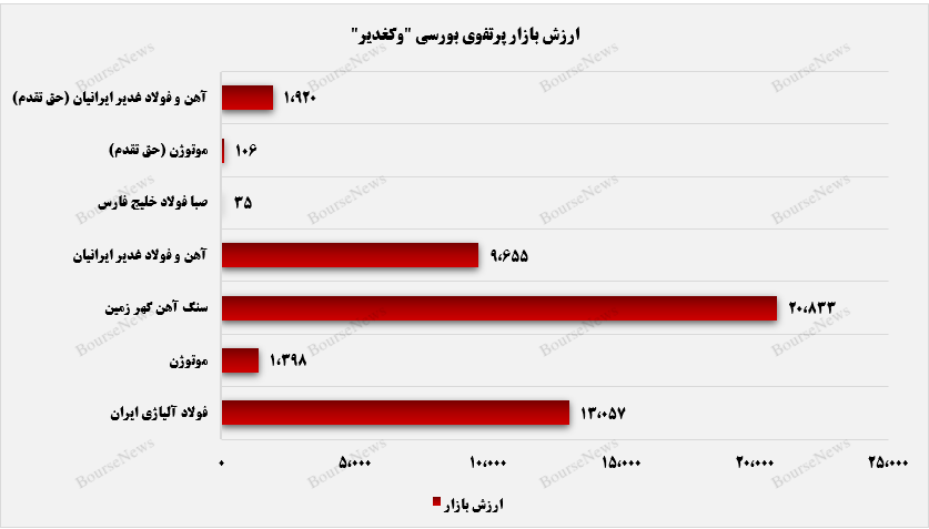 کسب ارزش بازار ۴۷ همتی توسط وکغدیر+بورس نیوز